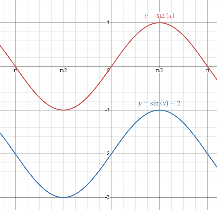Parent Sine Function graphed against Sine Function shifted downward.
