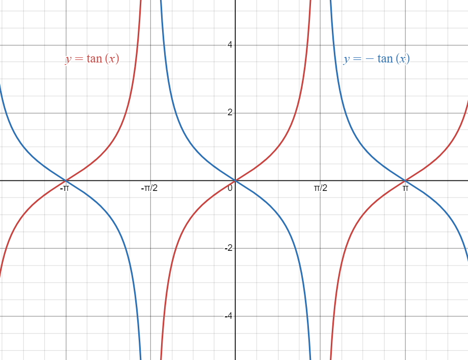 Parent Tangent Function graphed against Tangent Function reflected in the x-axis.