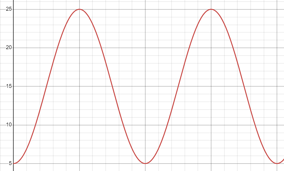 Graph representing the height of the mass above the ground in meters in relation to the time in seconds.
