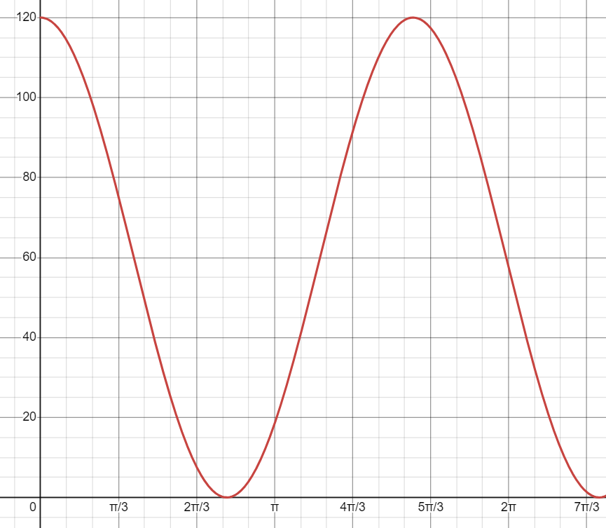 Graph representing the horizontal position of a point on a drum in cm in relation to the time in seconds.