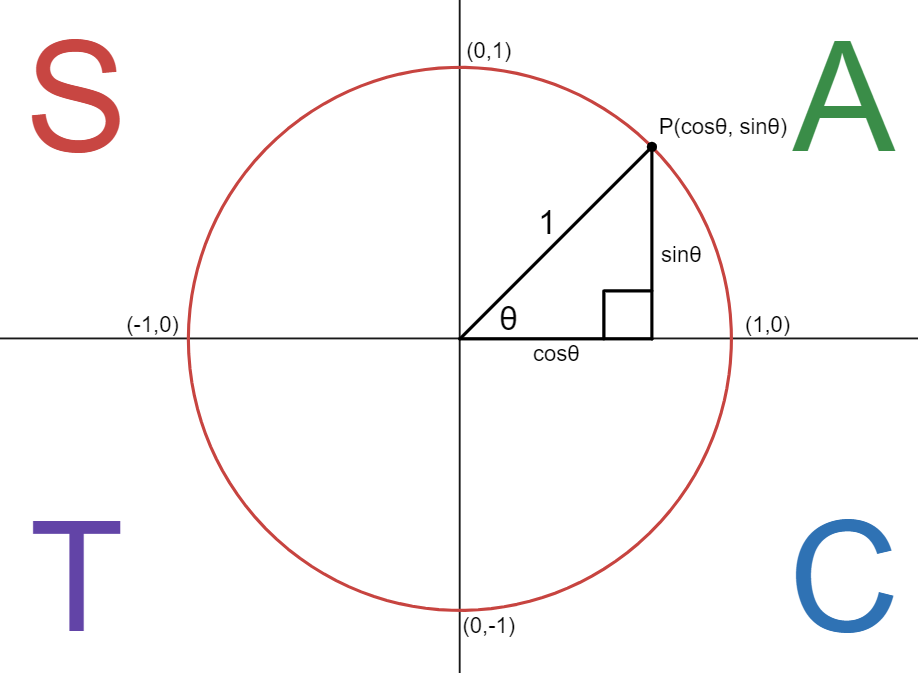 CAST Diagram outlining where each trigonometric ratio contains positive results.