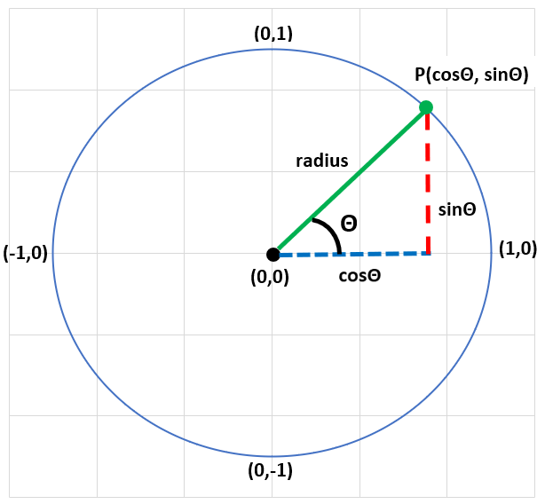 Unit Circle centered at the origin with radius of 1.