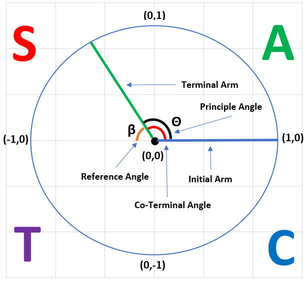Diagram of Unit Circle with key features including terminal arm, principal angle, and co-terminal angle.