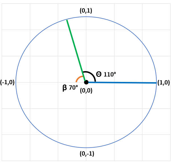 Unit Circle showing terminal angle of 70° and corresponding reference angle.