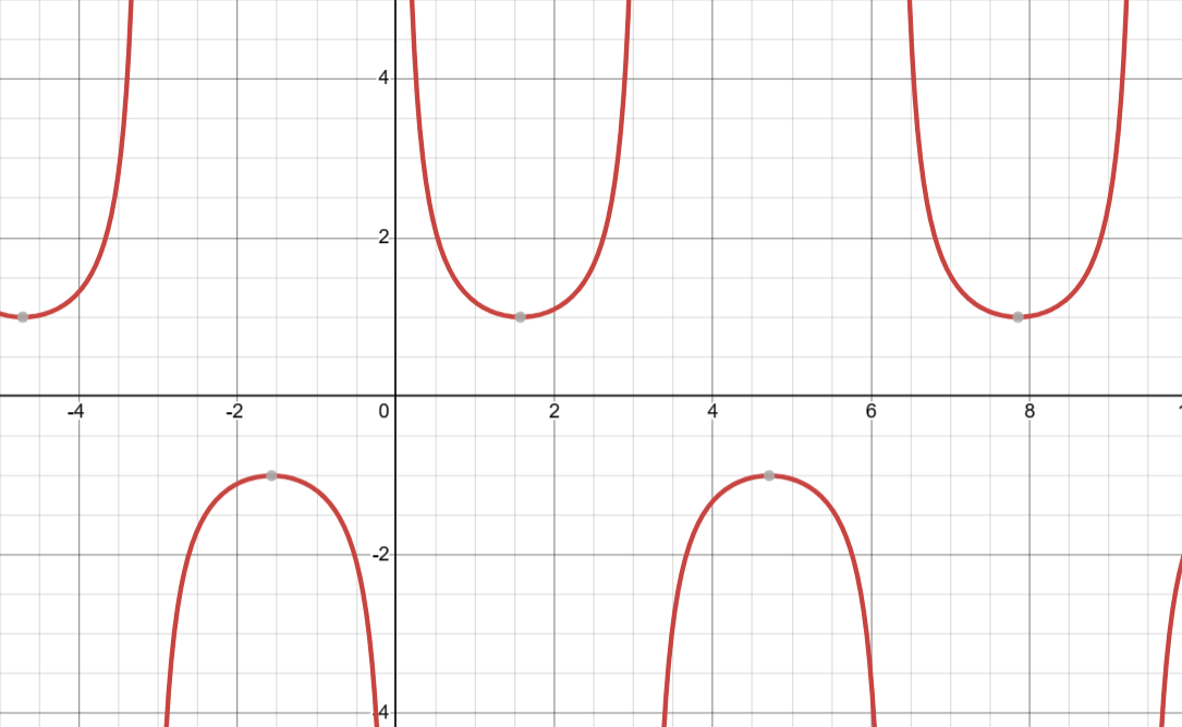 Parent Cosecant Function Graph.