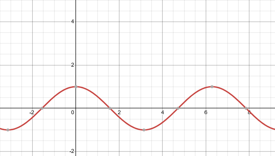 Parent Cosine Function Graph