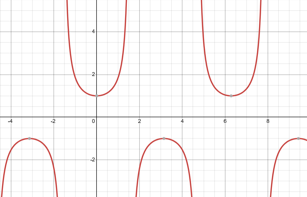Parent Secant Function Graph.