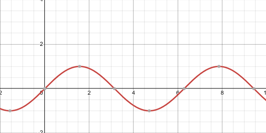 Parent Sine Function Graph.