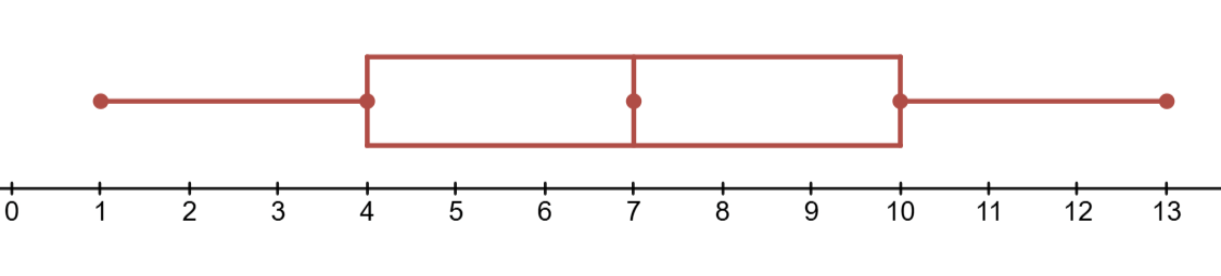 A Box and Whisker Plot representing a dataset of [1, 3, 5, 7, 9, 11, 13] with a Q1 of 3, median of 7, and Q3 of 11.