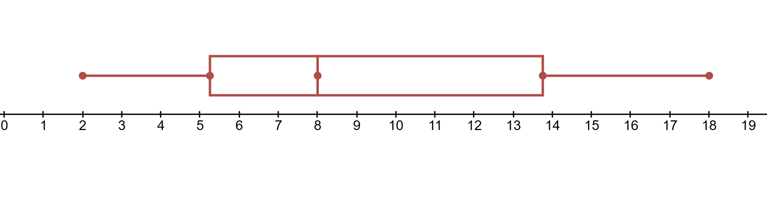 A Box and Whisker Plot representing a Q1 of 5.5, Q3 of 13.5, and Interquartile Range of 8.