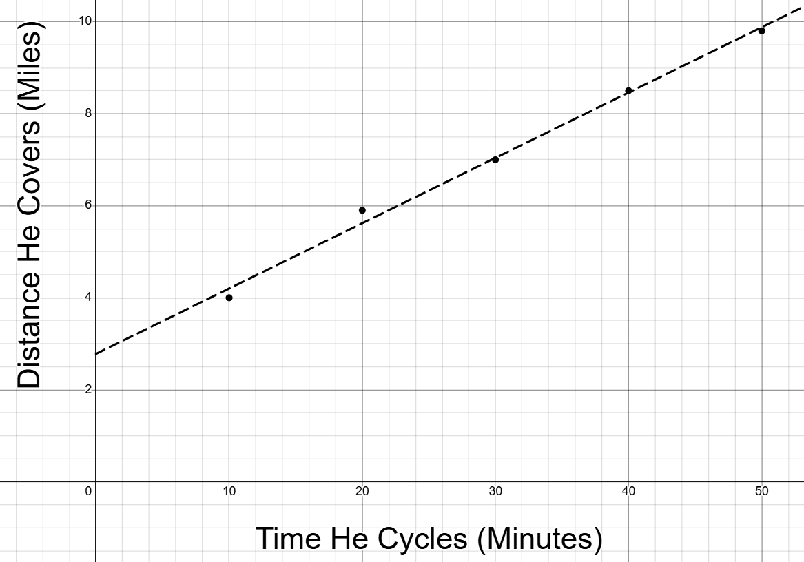 A Scatter Plot with dashed lines connecting each of the points to their corresponding points on the best-fit line.