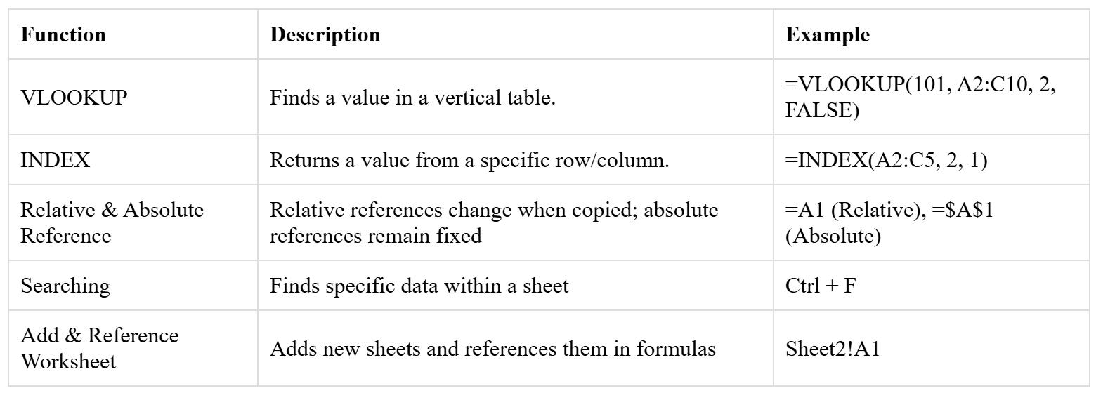 Table outlining the different Lookup and Reference functions along with examples for each.
