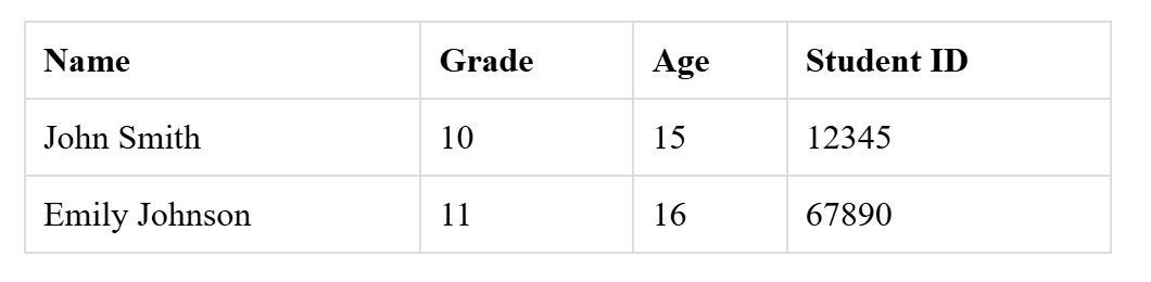 Database table outlining a couple of students along with their respective Grades, Ages, and Students IDs.