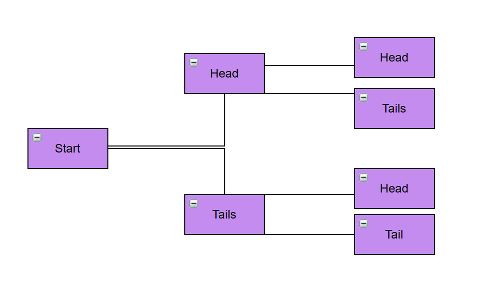 Tree Diagram showing the different results for flipping a coin twice.
