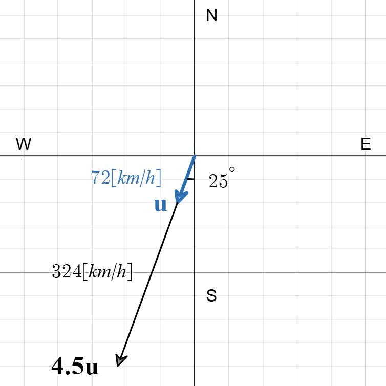 Vector u graphed on same axis as scalar multiple 4.5u both with angle S25 degrees W.