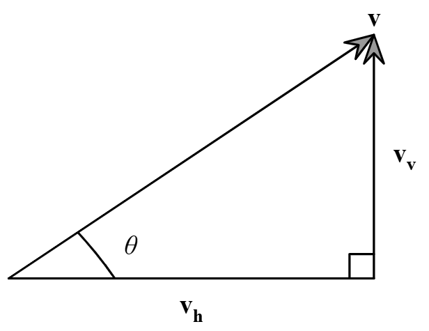 Vector v with into horizontal and vertical components, resembles a right triangle.