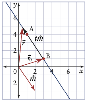 Closed Triangle with points A and B.