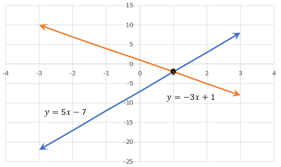 2 lines intersecting at a single point, (1,-2).