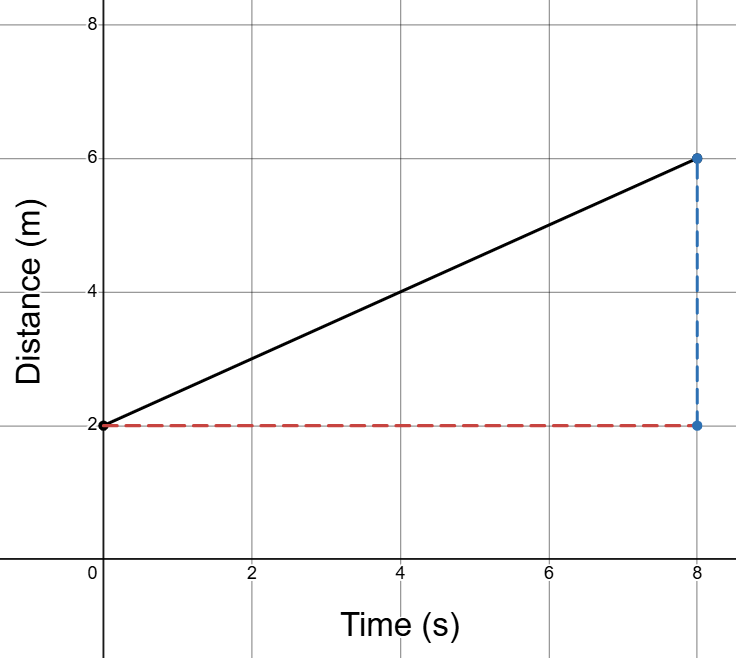 Rate of Change representing the positive relation between the time in seconds and the distance in meters.