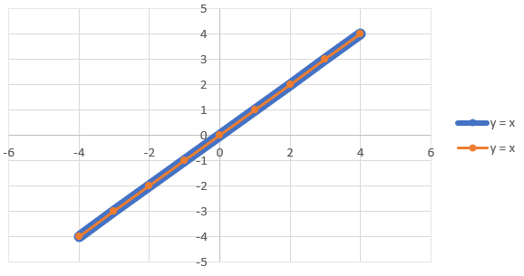 Linear system where the pair of lines intersect at every point.