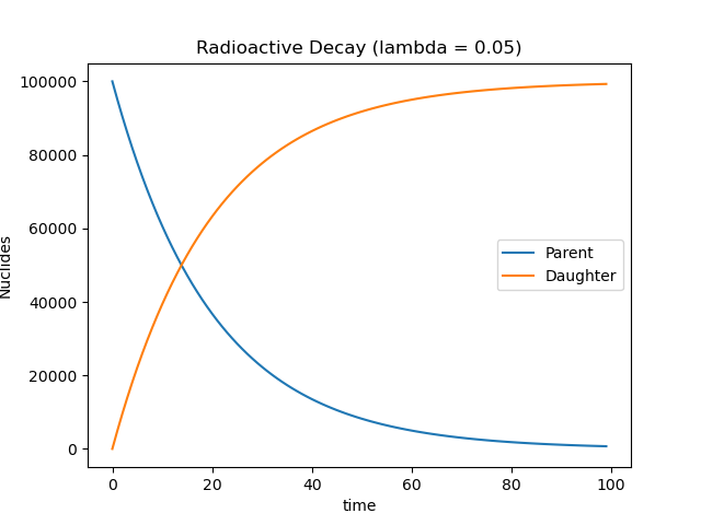 Line graph showing Radioactive Decay against Time